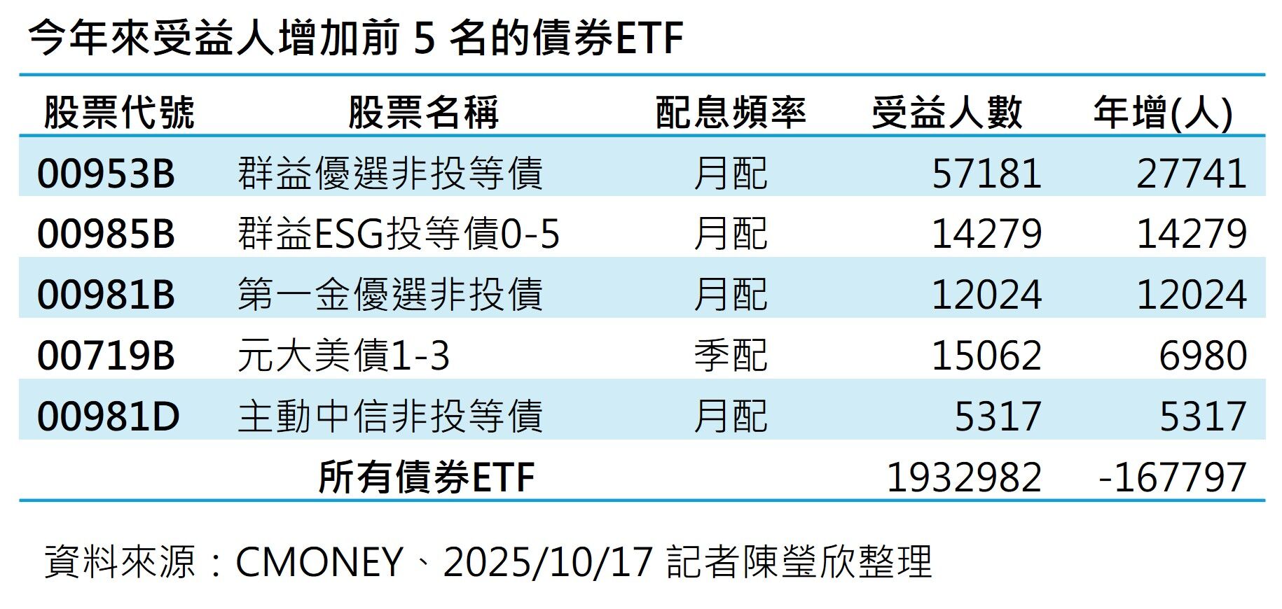 ▲▼群益投等債。(資料來源:CMoney)