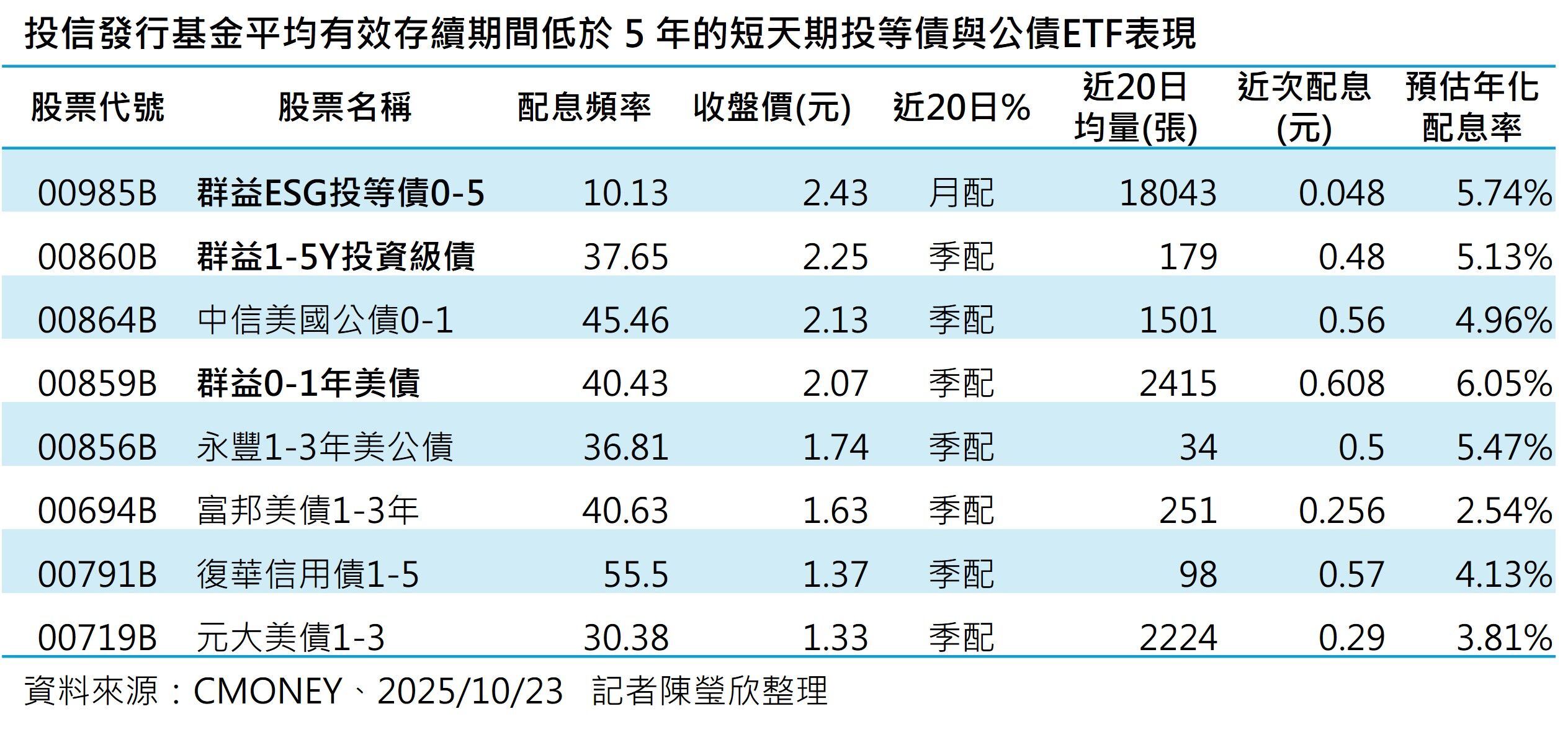 ▲▼群益投等債。(資料來源:CMoney)