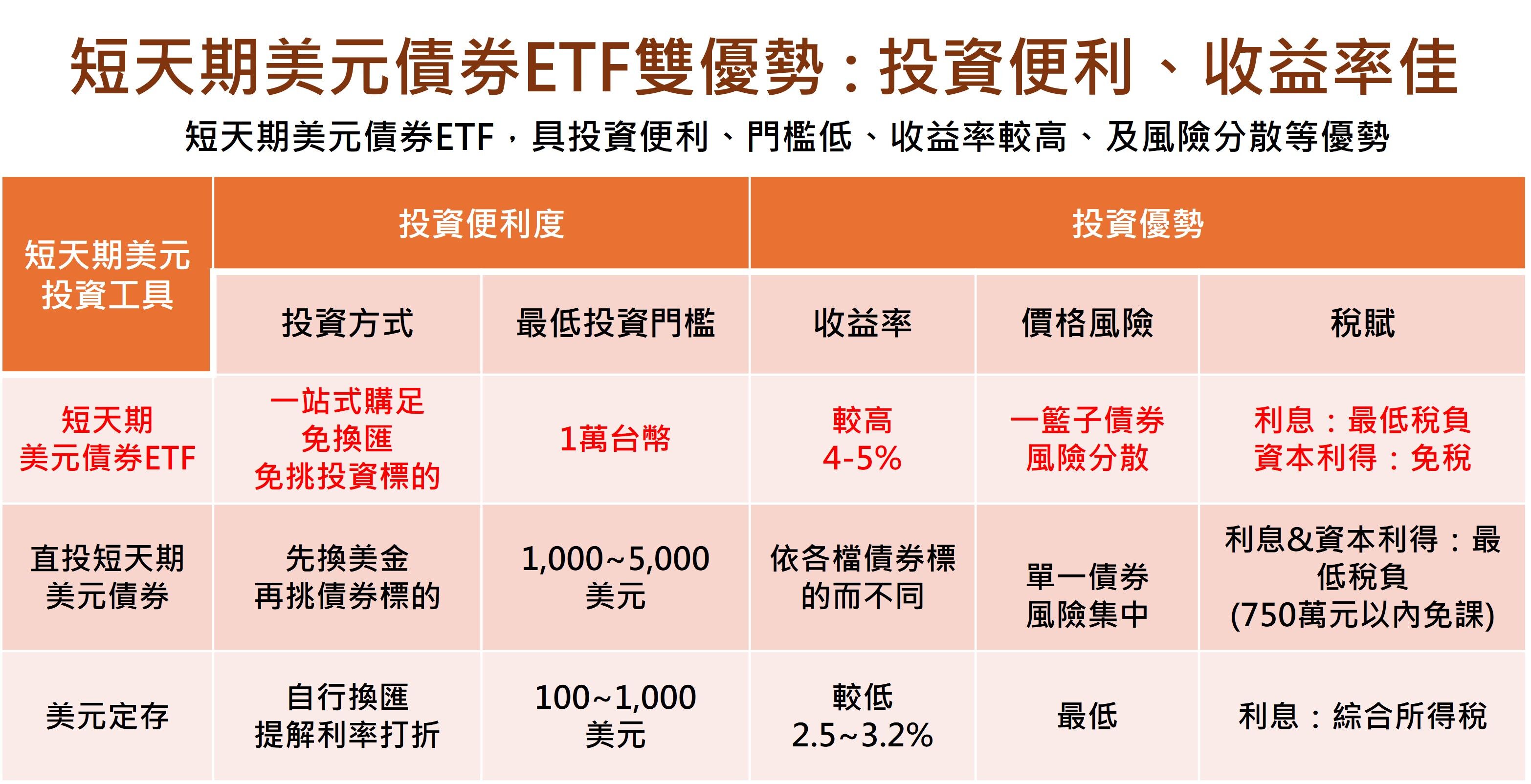 ▲▼群益投等債。(資料來源:CMoney)