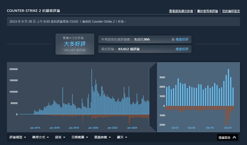 ▲▼CS2突更新一天蒸發20億美元 玩家狂拋售湧「萬人好評」。(圖/翻攝Steam)