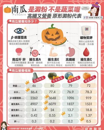 ▲▼營養師曝「南瓜健康好處」。(圖/翻攝自FB/高敏敏營養師)