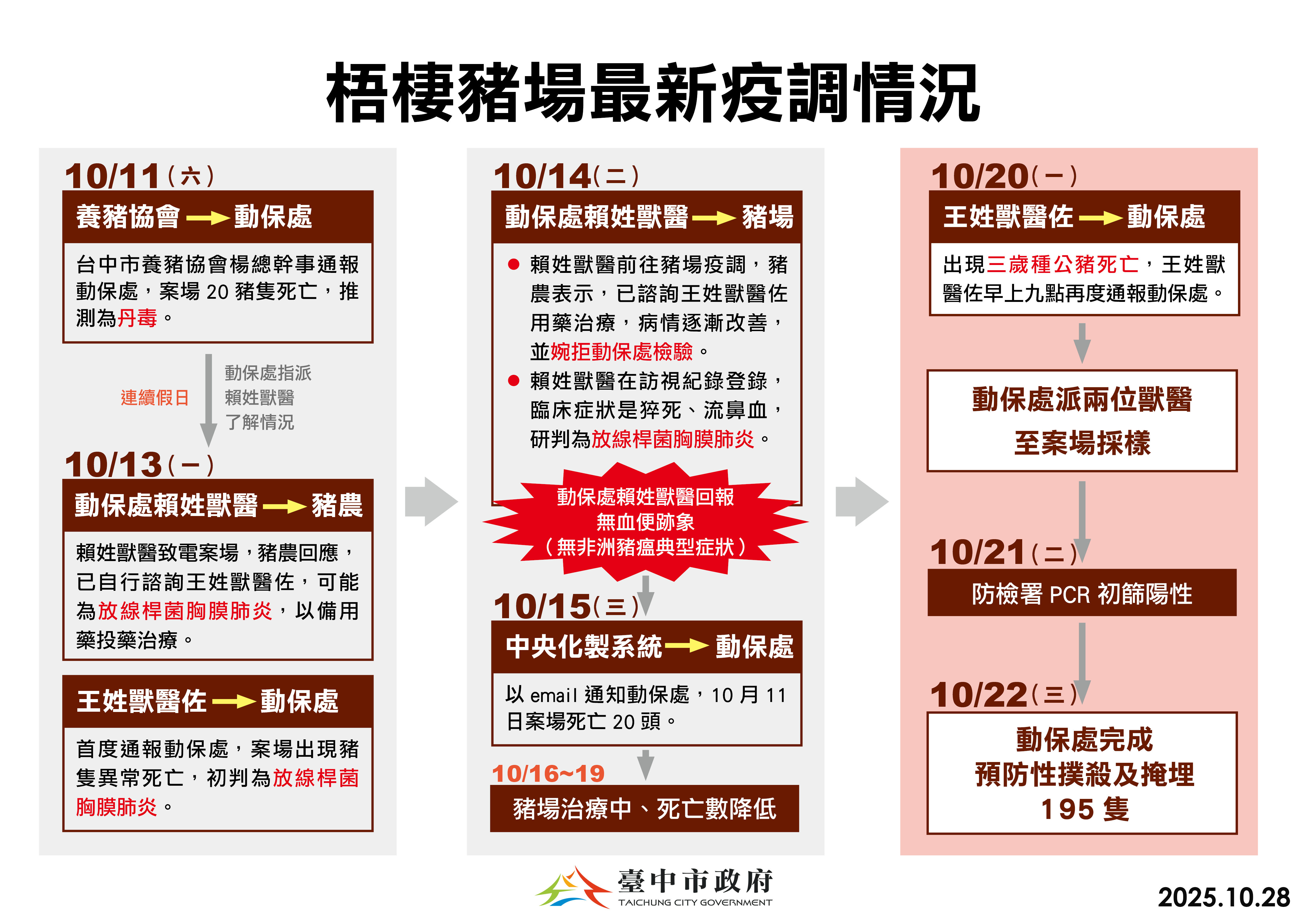 ▲非洲豬瘟時間表。(圖/記者游瓊華攝、市府提供)