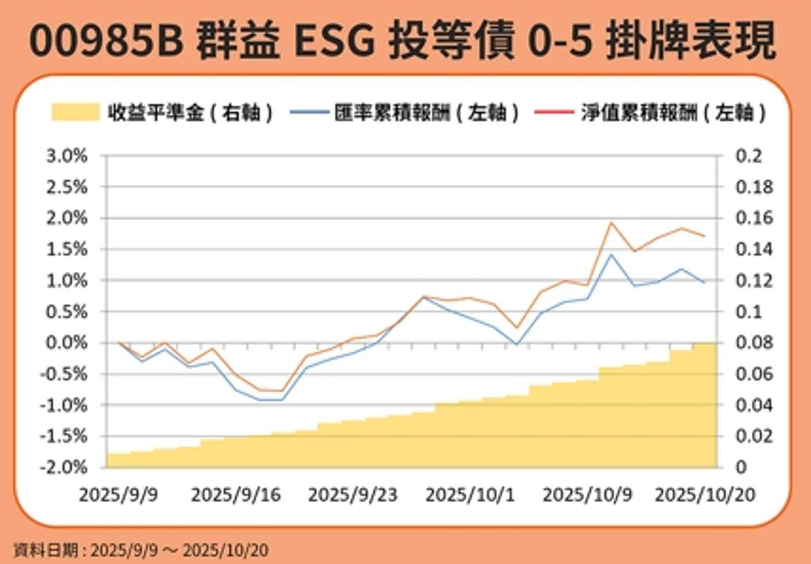 資料來源:投信官網、鏡週刊製表。