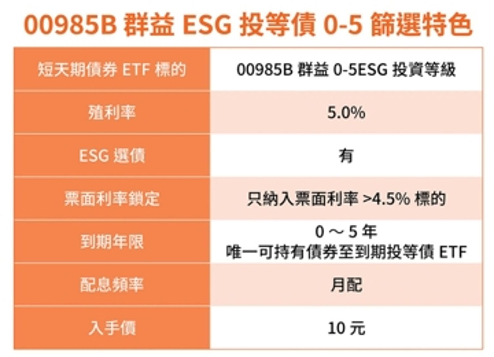 資料來源:投信官網、鏡週刊製表。