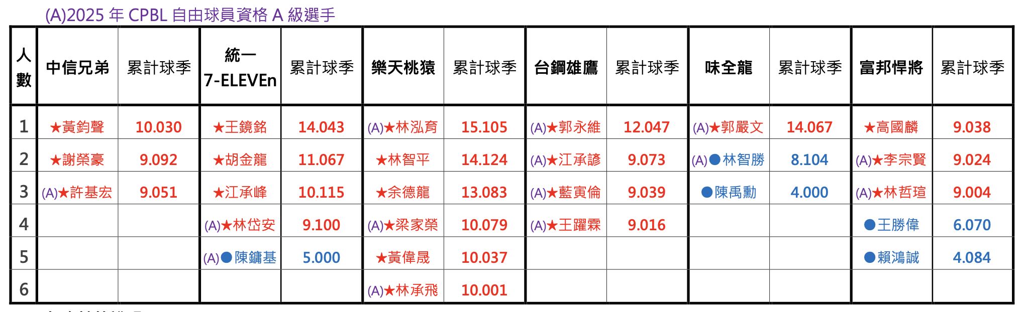 ▲▼中職公布符合自由球員資格名單。(圖/中職提供)