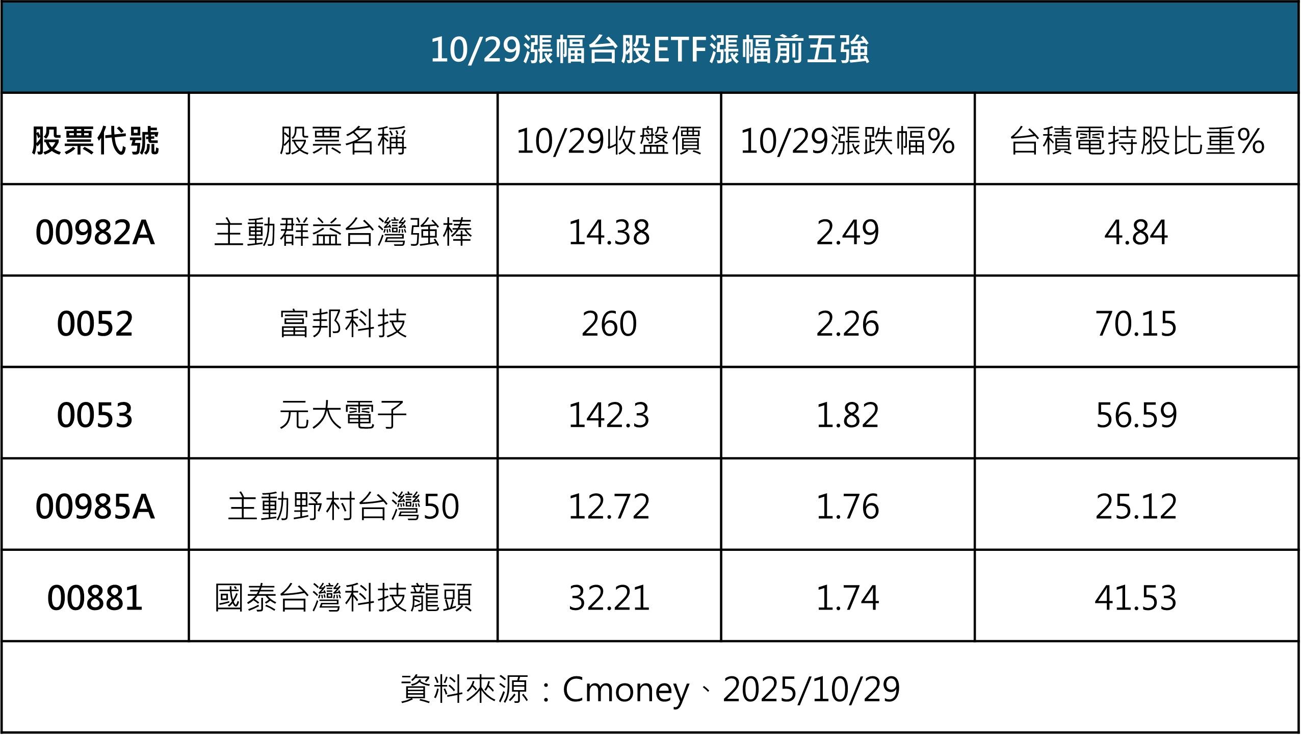 ▲▼5檔強漲ETF。(圖/記者陳瑩欣攝)