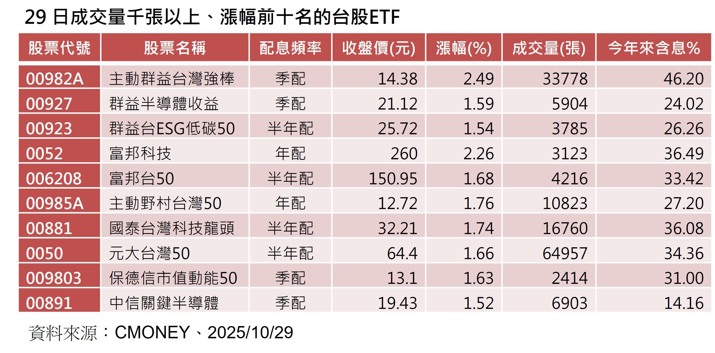 ▲▼群益投信。(圖/記者巫彩蓮攝)