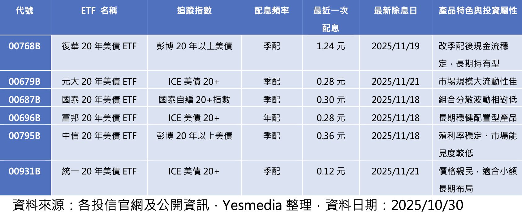 ▲▼債券ETF,配息,高股息,美債,00679B,00687B,00768B。(圖/業者提供)