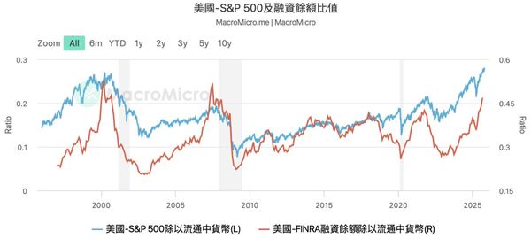 資料來源:財經M平方,FINRA融資餘額除以流通中貨幣資料統計至9月、S&P 500除以流通中貨幣統計至10/19