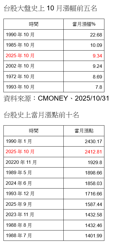 ▲▼台股10月漲幅。(圖/記者巫彩蓮攝)