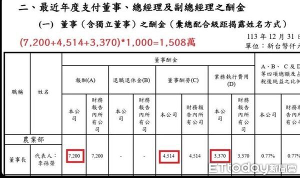 ▲▼ 王鴻薇貼出一張台肥董事、總經理的酬勞金表單 。(圖/翻攝王鴻薇臉書)