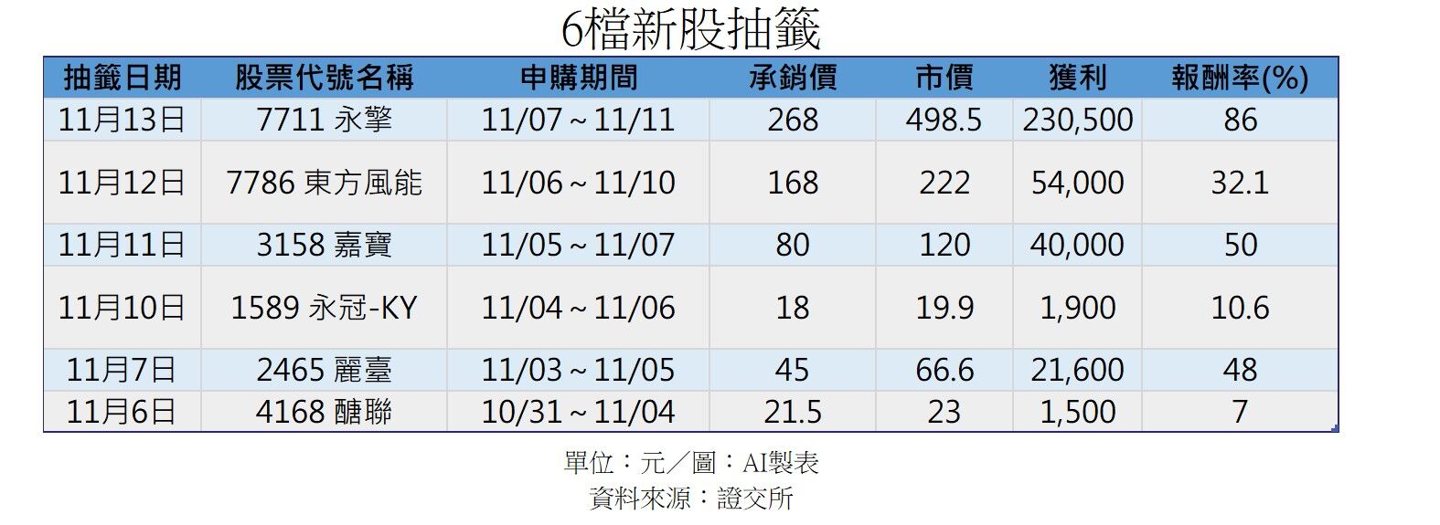 ▲▼新股抽籤。(圖/AI製表)
