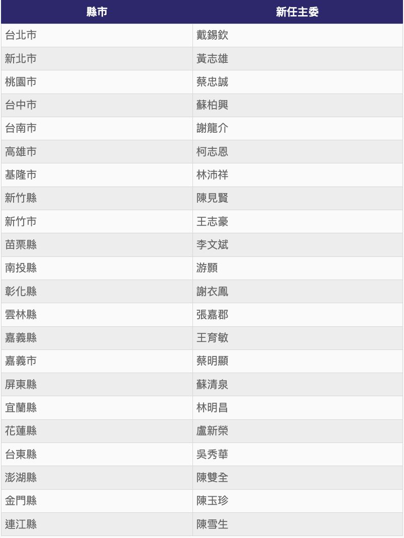 ▲▼國民黨各黨部主委人事名單。(圖/AI協助製表)