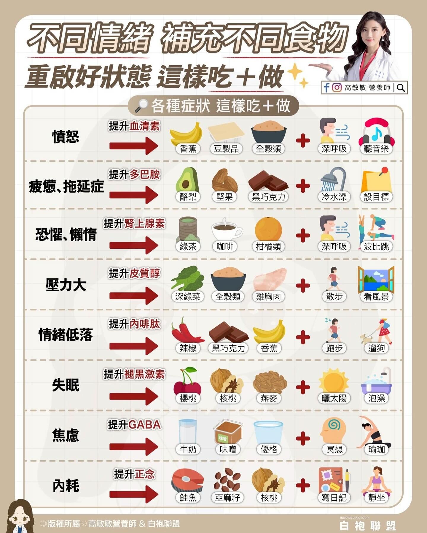 ▲▼憂鬱、壓力大?營養師教你補對食物 。(圖/翻攝自fb/高敏敏營養師)