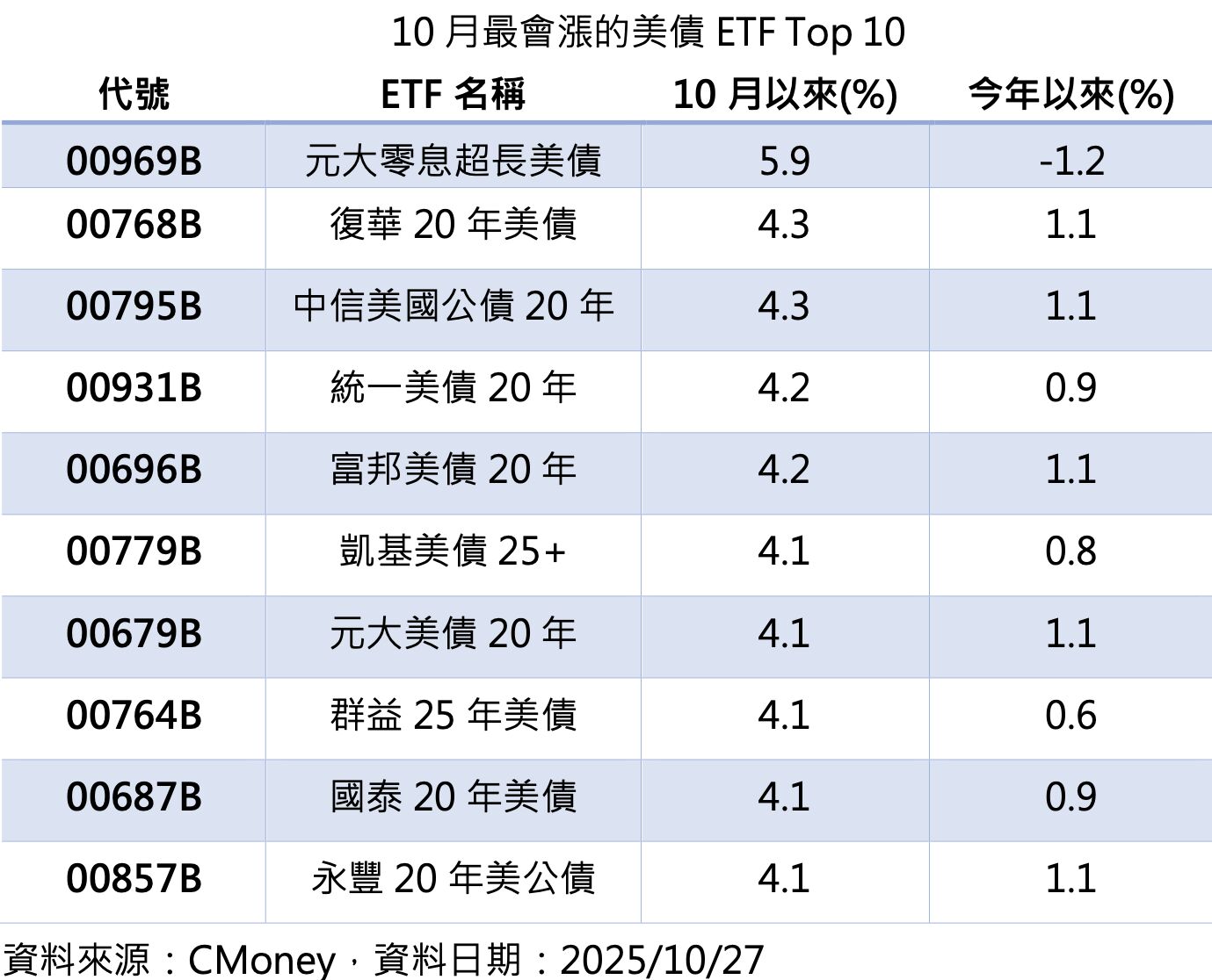 ▲▼長天期美債,ETF,債券ETF,00768B。(圖/業者提供)