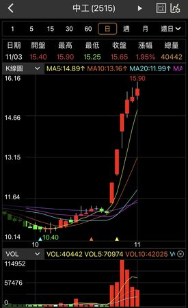 ▲▼ 中工股價 。(圖/翻攝自國泰APP)