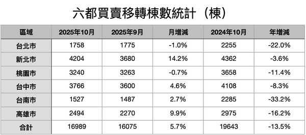 ▲▼ 10月買賣移轉棟數 。(表/記者項瀚製)