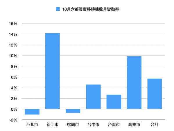 ▲▼ 10月買買移轉棟數 。(圖/記者項瀚製)