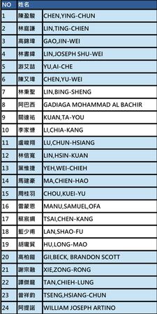 ▲中華籃協公布此次世界盃男籃資格賽對上日本的16人國手名單、24人國手名單。(圖/籃協提供)
