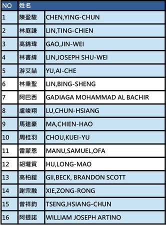 ▲中華籃協公布此次世界盃男籃資格賽對上日本的16人國手名單、24人國手名單。(圖/籃協提供)
