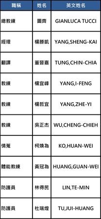 ▲中華籃協公布此次世界盃男籃資格賽對上日本的16人國手名單、24人國手名單。(圖/籃協提供)