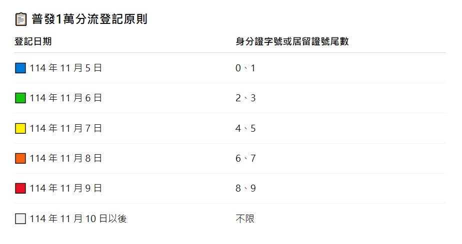 ▲▼普發1萬分流預登記。(圖/記者陳瑩欣攝)