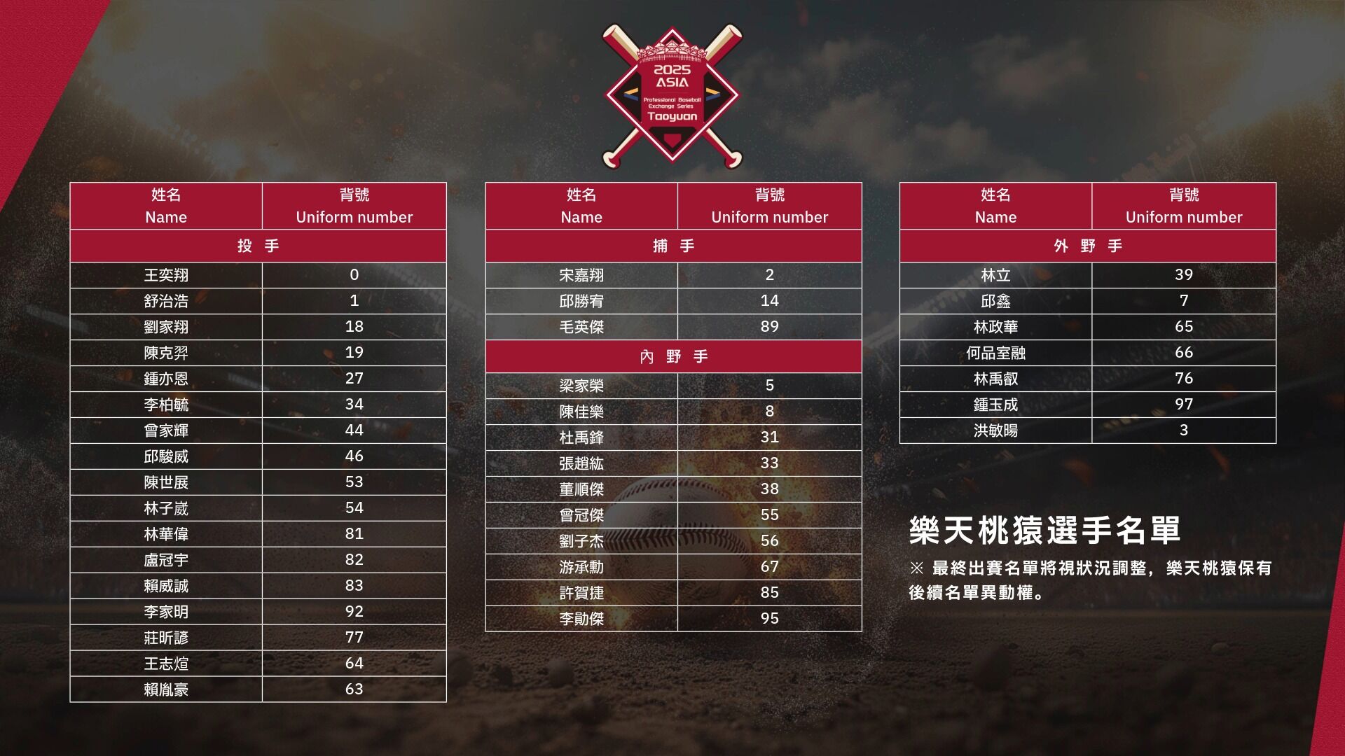 ▲▼樂天桃猿選手名單;年輕選手將在正副隊長的帶領下迎接挑戰;梁家榮將藉交流賽傳承實戰經驗;林立將帶頭迎戰國際頂尖挑戰。(圖/樂天桃猿提供)