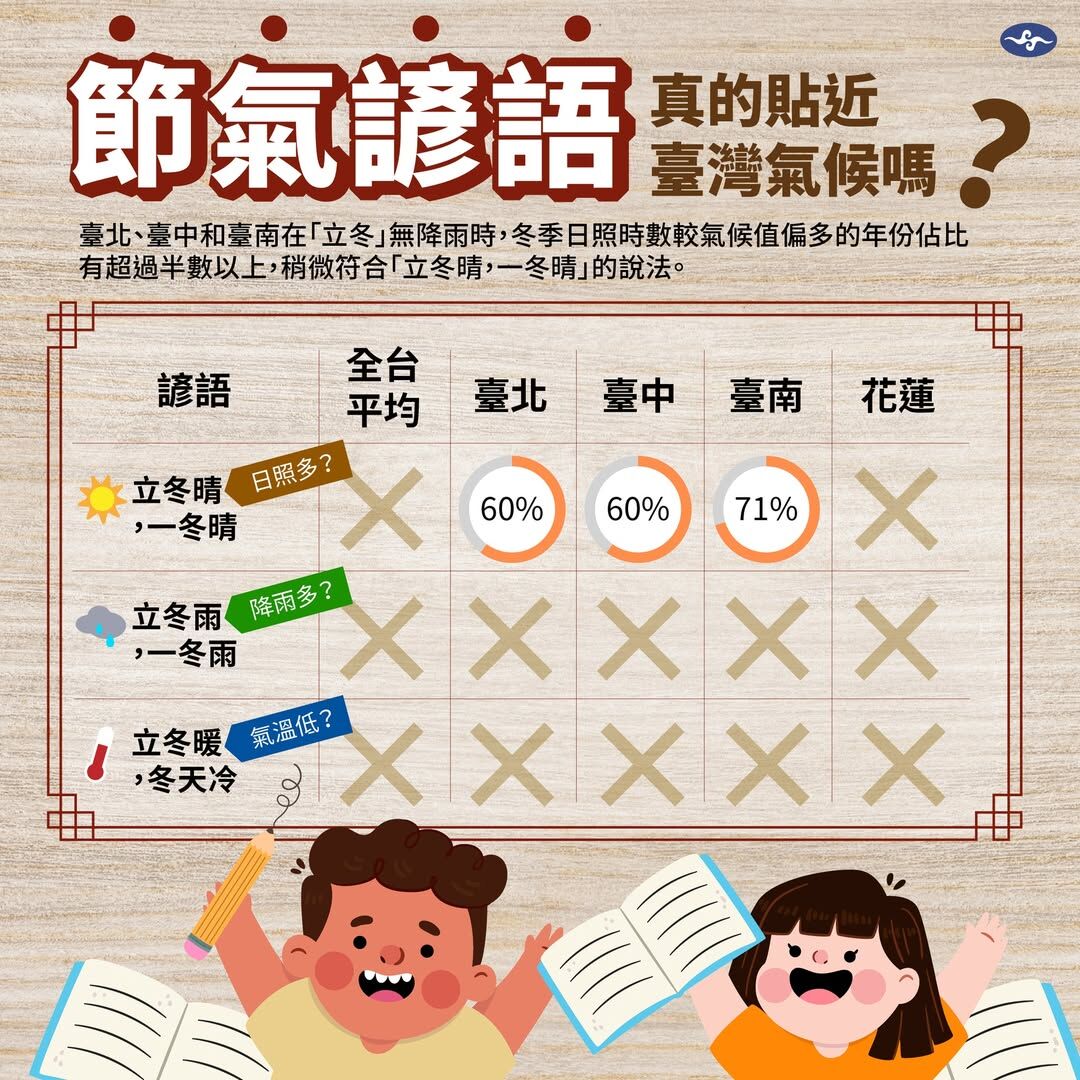 ▲▼氣象署根據過去數據分析「立冬暖,冬天冷」說法是否正確。(圖/翻攝臉書/報氣候 - 中央氣象署)