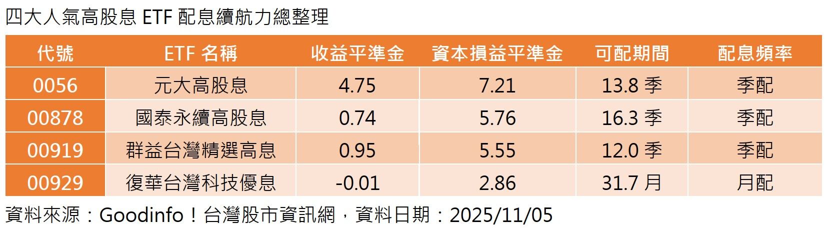 暴力升息12%!專家:00929至少還可以配31個月(圖/Goodinfo!台灣股市資訊網)
