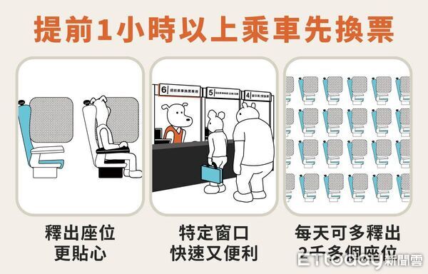 ▲高鐵宣布11月10日起強化提前搭車旅客的換票規定。(記者林東良翻攝,下同)