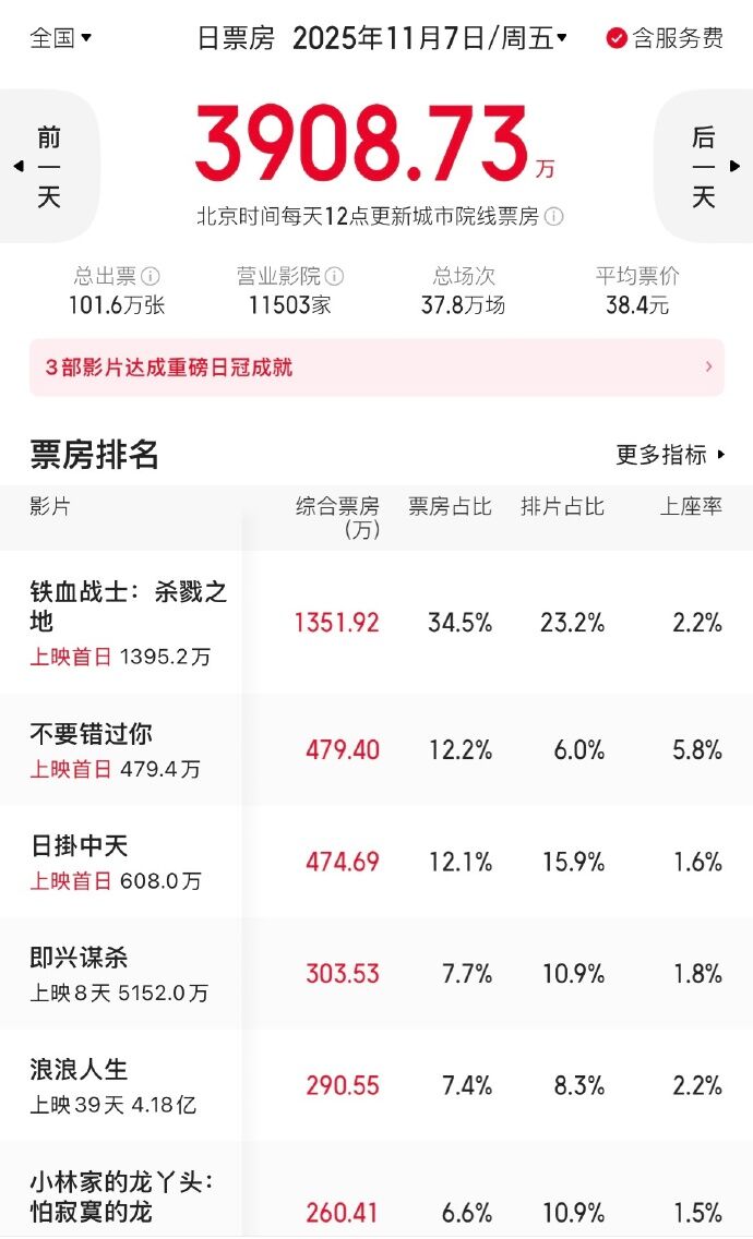 ▲▼辛芷蕾奪國際影后!電影上映第2天輸「同期上映台片」。(圖/翻攝自微博)