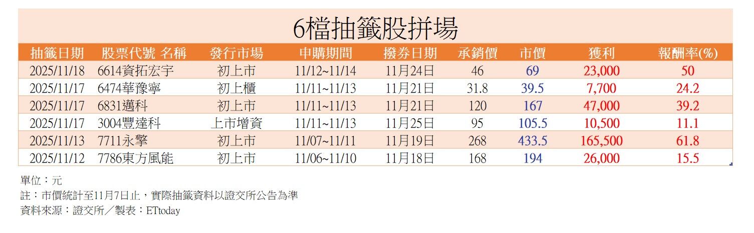 ▲▼6檔抽籤股起跑。(圖/ETtoday製)