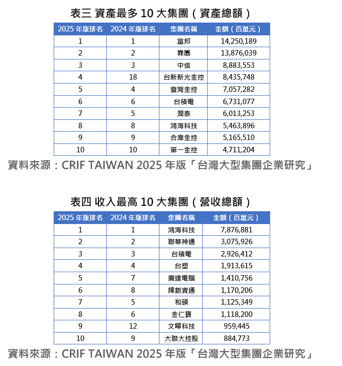 ▲▼CRIF調查。(圖/記者巫彩蓮攝)
