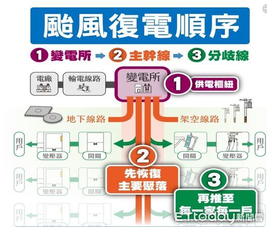 ▲台電台南區處成立災害應變中心,全力防範鳳凰颱風影響供電安全。(記者林東良翻攝,下同)