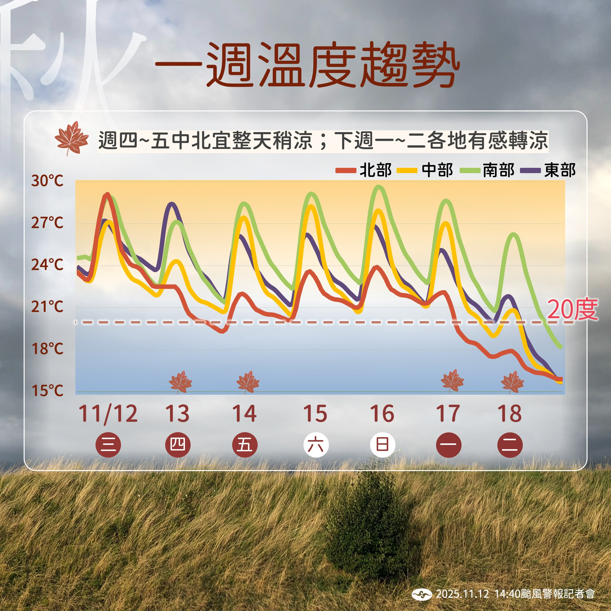 ▲▼未來一周溫度預測。(圖/氣象署提供)