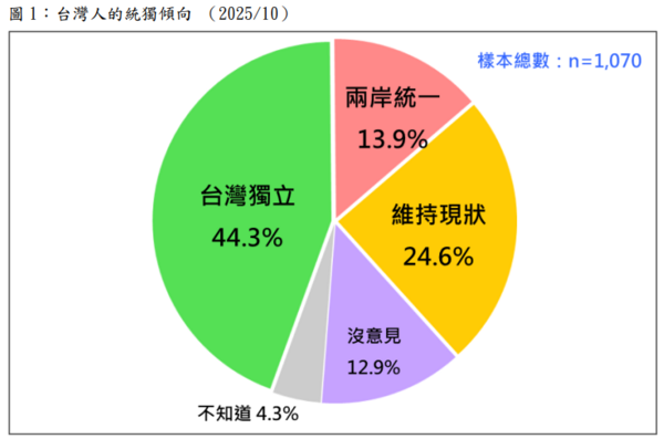 ▲▼台灣民意基金會「台灣人的統獨傾向」民調。(圖/台灣民意基金會提供)