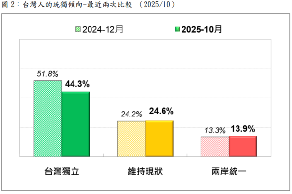▲▼台灣民意基金會「台灣人的統獨傾向」民調。(圖/台灣民意基金會提供)