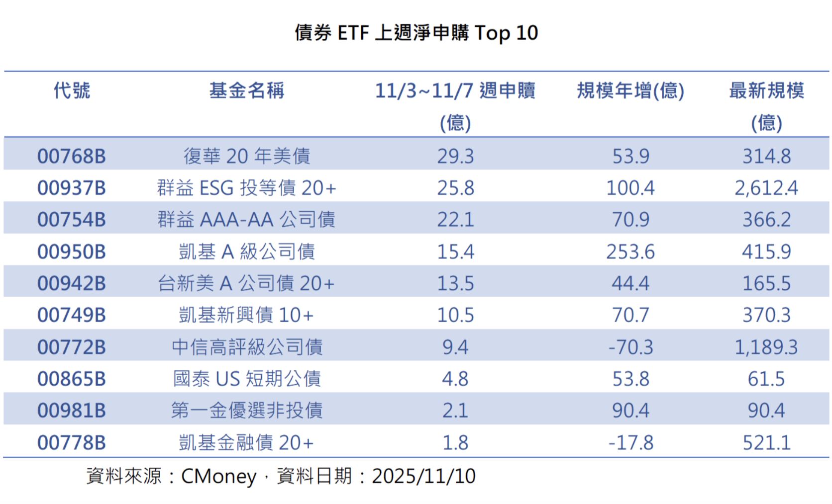 ▲▼債券,ETF,00768B,配息。(圖/業者提供)