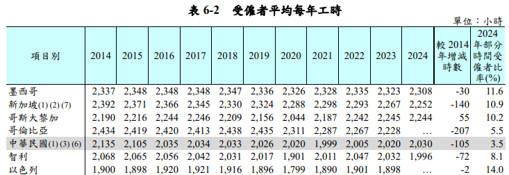 工時。(圖/取自勞動部勞動統計專網)