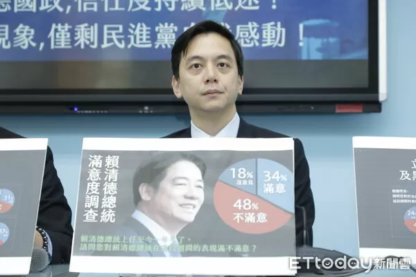 ▲▼國民黨立法院黨團召開「11月國政滿意度民調公布,過半民眾持續不滿賴清德政策表現!沈伯洋委員滿意度大公開,全國僅剩民進黨在挺!」記者會,立委牛煦庭、黃健豪、游顥出席。(圖/記者湯興漢攝)