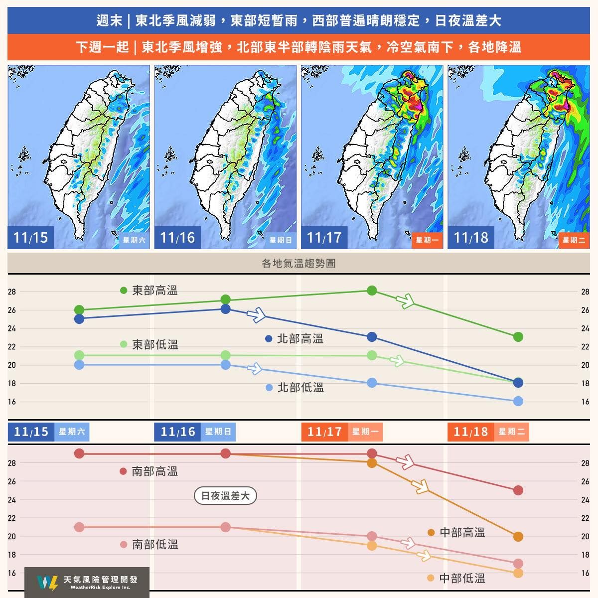 ▲▼周末雨走了!北台灣率先降溫 「周二是重點」冷颼颼探14度。(圖/翻攝自粉專/天氣風險)