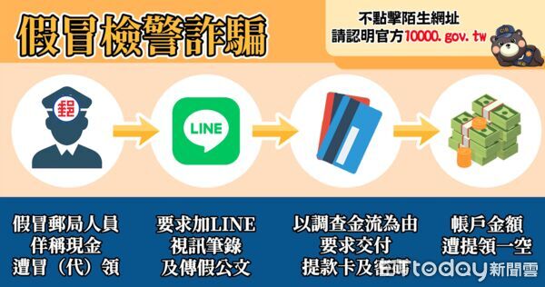 ▲▼▲詐騙集團利用普發萬元設圈套,婦人捧三百萬給假檢警監管。(圖/記者邱中岳翻攝)