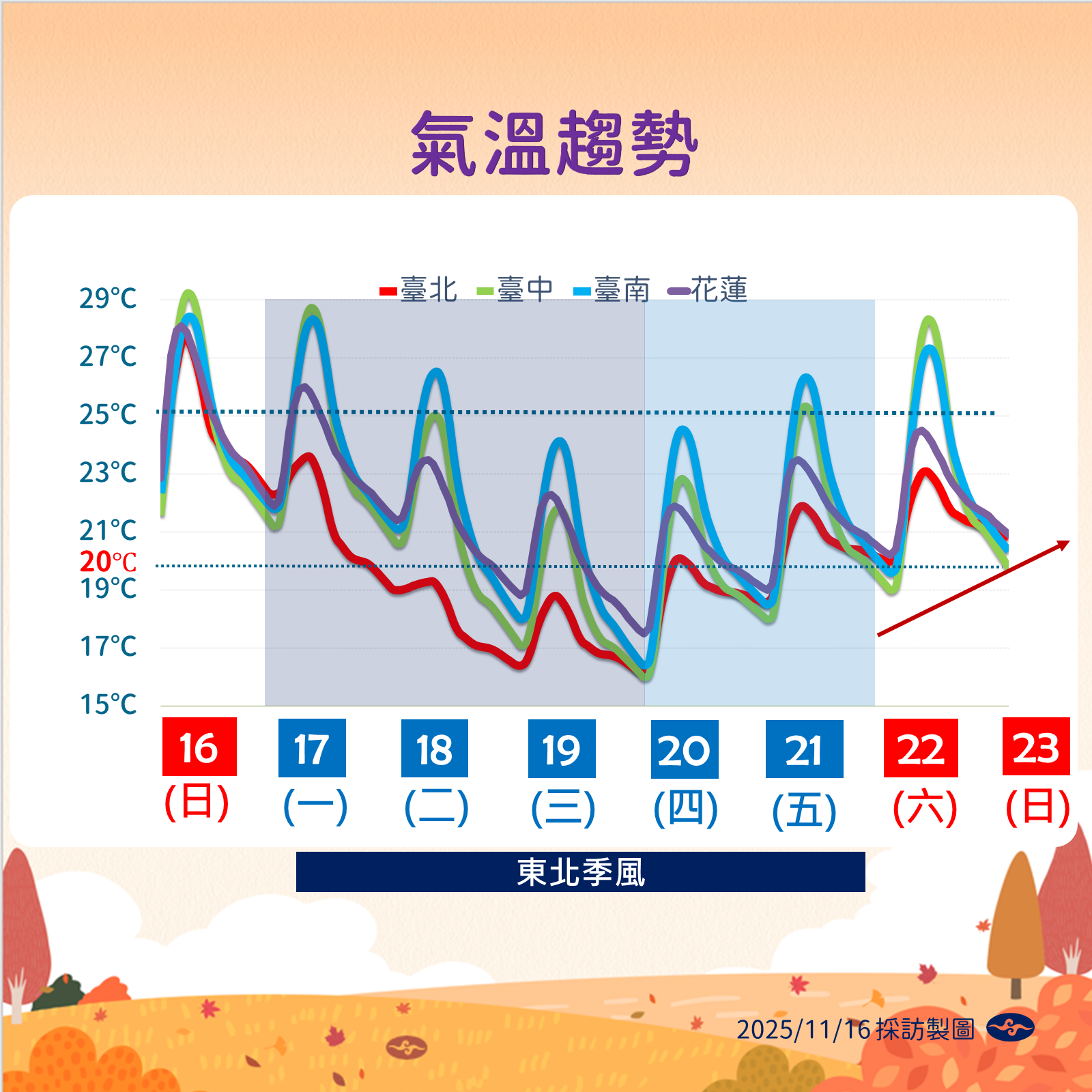 ▲▼未來一周天氣。(圖/氣象署提供)
