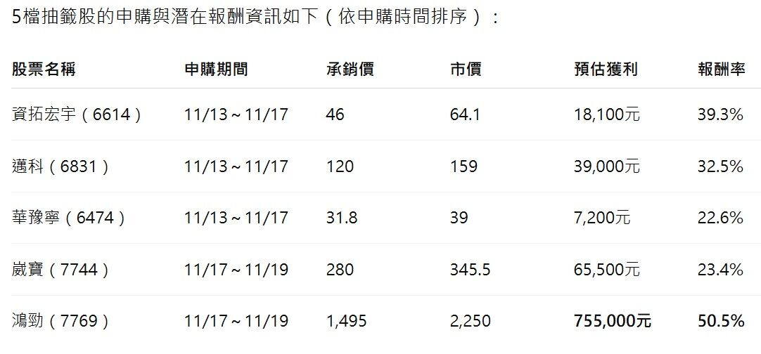 ▲▼5檔本周抽籤新股。(資料來源:證交所;圖/AI製表)
