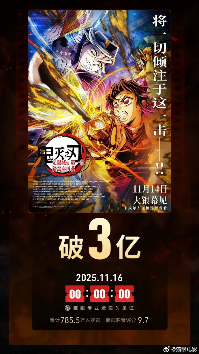 ▲《鬼滅之刃:無限城篇 第一章 猗窝座再襲》在大陸票房突破三億人民幣。(圖/翻攝自微博)