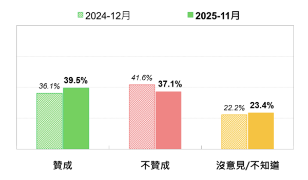 ▲▼在野黨推動「停砍公教年金」的民意反應,最近兩次比較。(圖/台灣民意基金會提供)