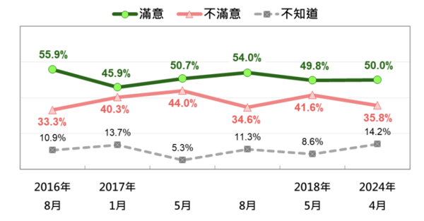▲▼蔡英文總統軍公教年金改革的民意反應 (2024/4)。(圖/台灣民意基金會提供)