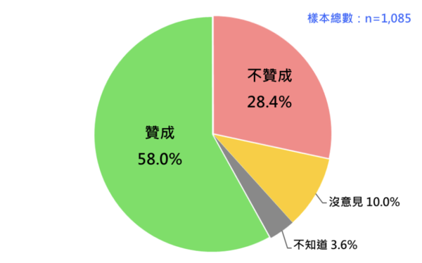▲▼在野黨推動恢復公投綁大選的民意反應。(圖/台灣民意基金會提供)