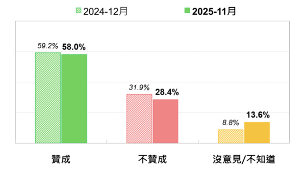 ▲▼在野黨推動恢復公投綁大選的民意反應—最近兩次比較。(圖/台灣民意基金會提供)