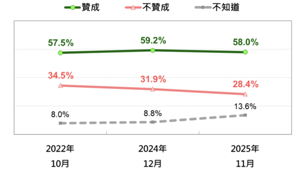 ▲▼國人對恢復公投綁大選的態度,最近三次比較。(圖/台灣民意基金會提供)